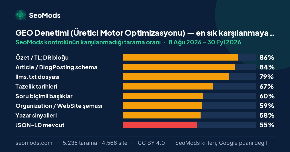 GEO Denetimi (Üretici Motor Optimizasyonu) aracında en sık karşılanmayan SeoMods kontrolleri ve her birinin karşılanmama oranı; ilk sırada “Özet / TL;DR bloğu” %86