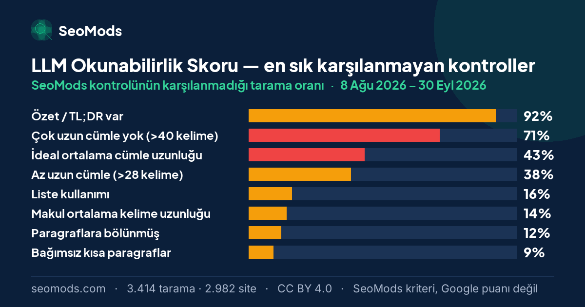 LLM Okunabilirlik Skoru aracında en sık karşılanmayan SeoMods kontrolleri ve her birinin karşılanmama oranı; ilk sırada “Özet / TL;DR var” %92