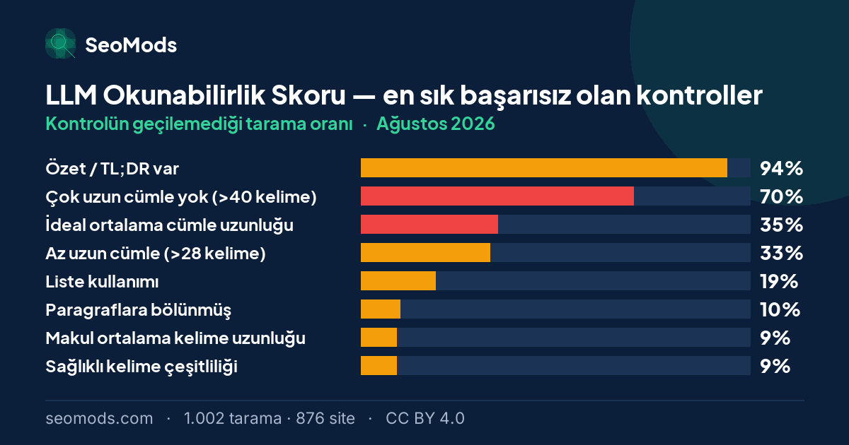 Ağustos 2026 ayında LLM Okunabilirlik Skoru aracında en sık başarısız olan kontroller ve oranları