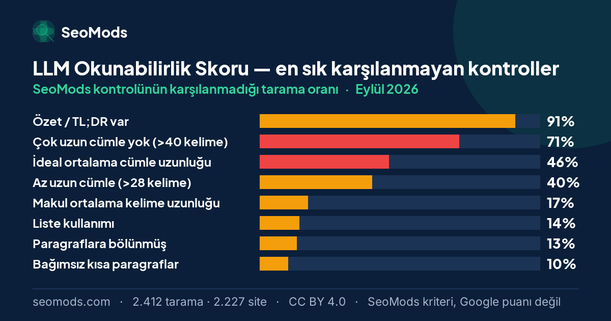 Eylül 2026 ayında LLM Okunabilirlik Skoru aracında en sık karşılanmayan SeoMods kontrolleri ve oranları