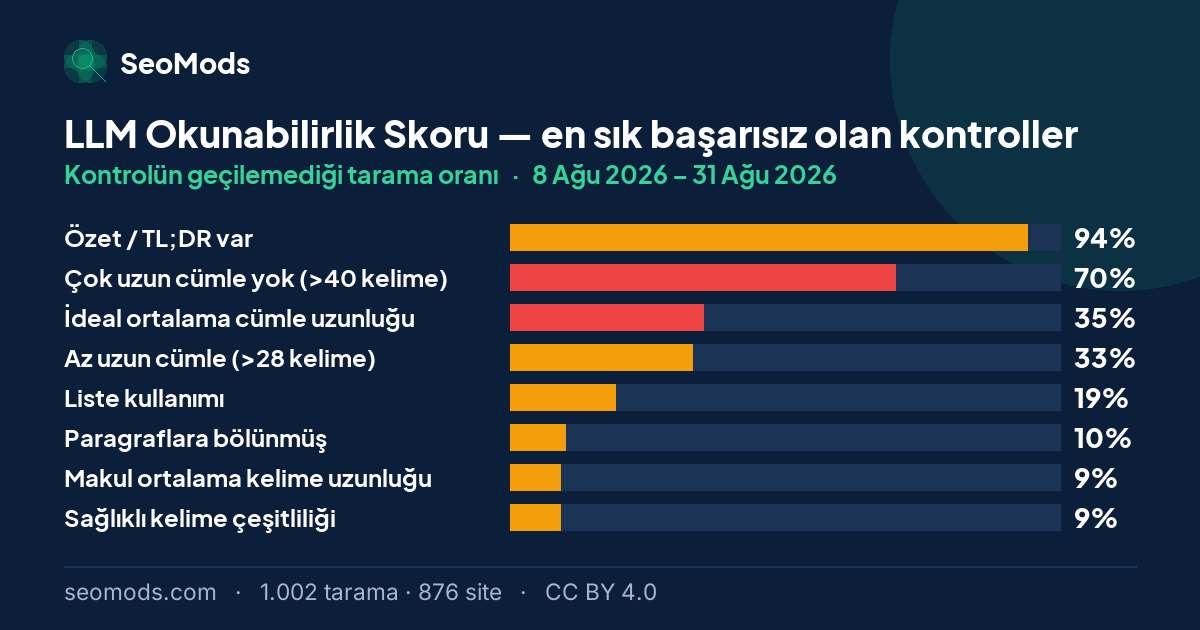 LLM Okunabilirlik Skoru aracında en sık başarısız olan kontroller ve her birinin başarısızlık oranı; ilk sırada “Özet / TL;DR var” %94