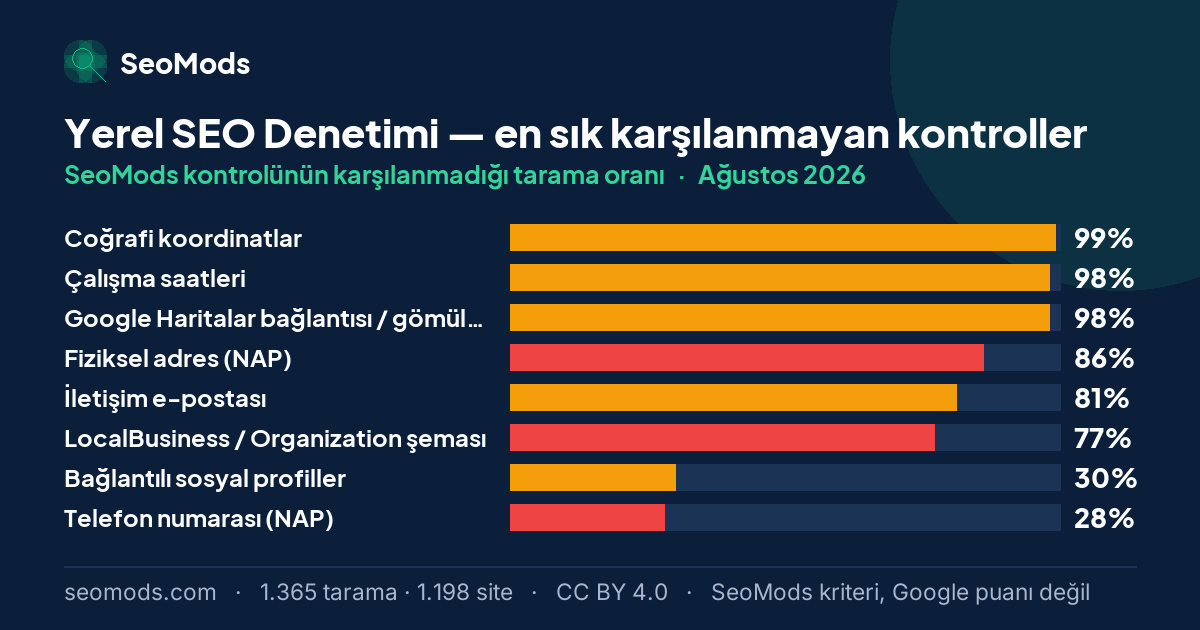 Ağustos 2026 ayında Yerel SEO Denetimi aracında en sık karşılanmayan SeoMods kontrolleri ve oranları