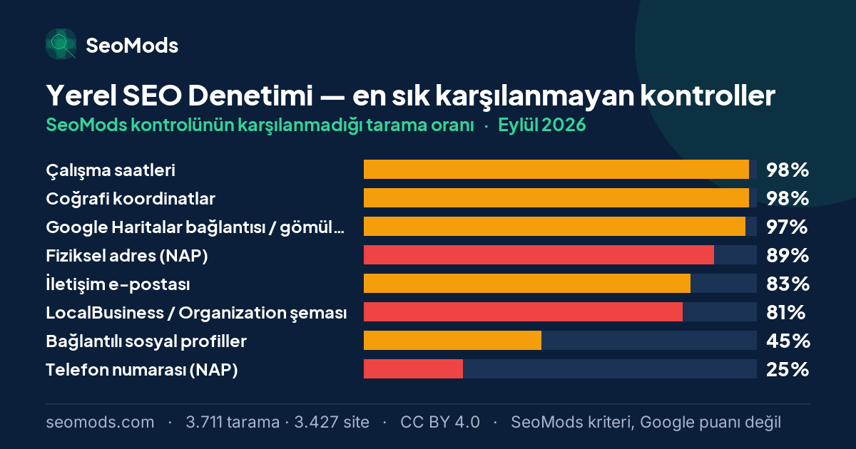 Eylül 2026 ayında Yerel SEO Denetimi aracında en sık karşılanmayan SeoMods kontrolleri ve oranları
