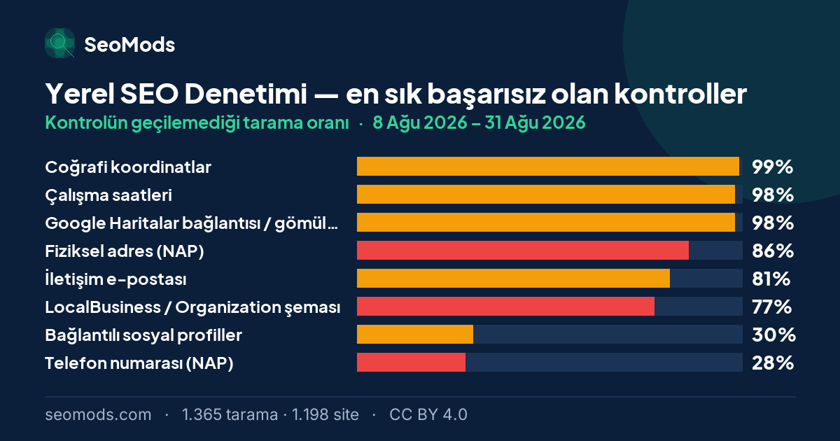 Yerel SEO Denetimi aracında en sık başarısız olan kontroller ve her birinin başarısızlık oranı; ilk sırada “Coğrafi koordinatlar” %99