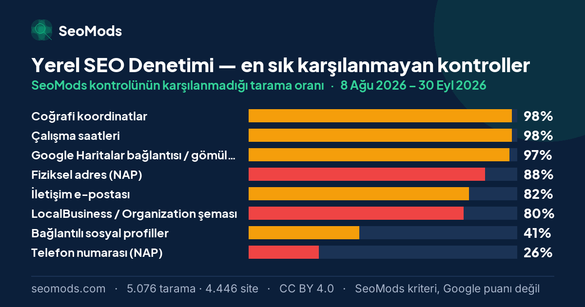 Yerel SEO Denetimi aracında en sık karşılanmayan SeoMods kontrolleri ve her birinin karşılanmama oranı; ilk sırada “Coğrafi koordinatlar” %98