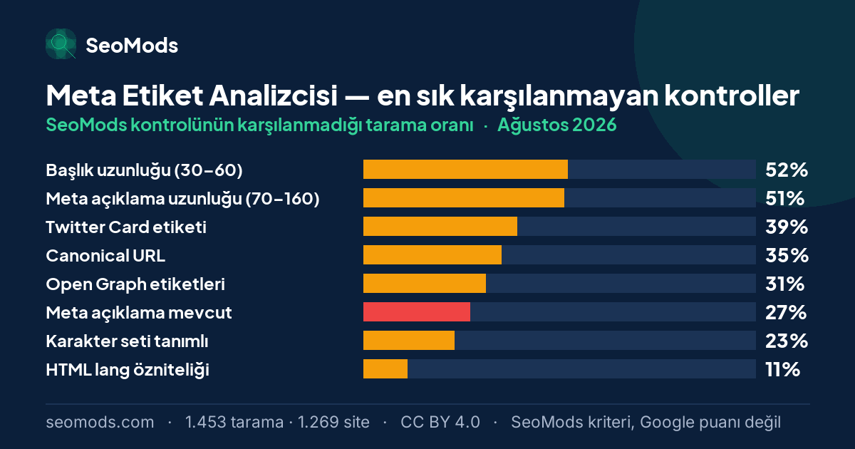 Ağustos 2026 ayında Meta Etiket Analizcisi aracında en sık karşılanmayan SeoMods kontrolleri ve oranları