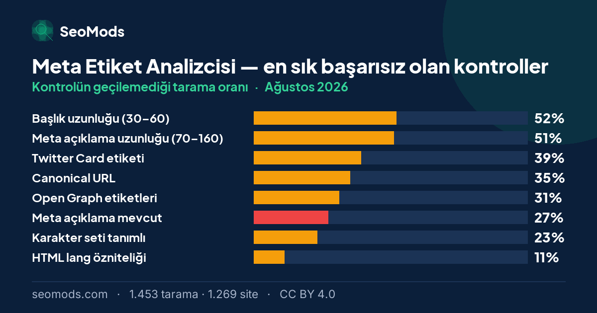 Ağustos 2026 ayında Meta Etiket Analizcisi aracında en sık başarısız olan kontroller ve oranları