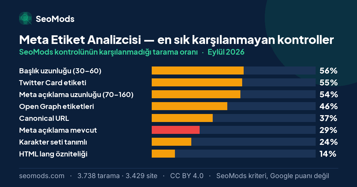 Eylül 2026 ayında Meta Etiket Analizcisi aracında en sık karşılanmayan SeoMods kontrolleri ve oranları