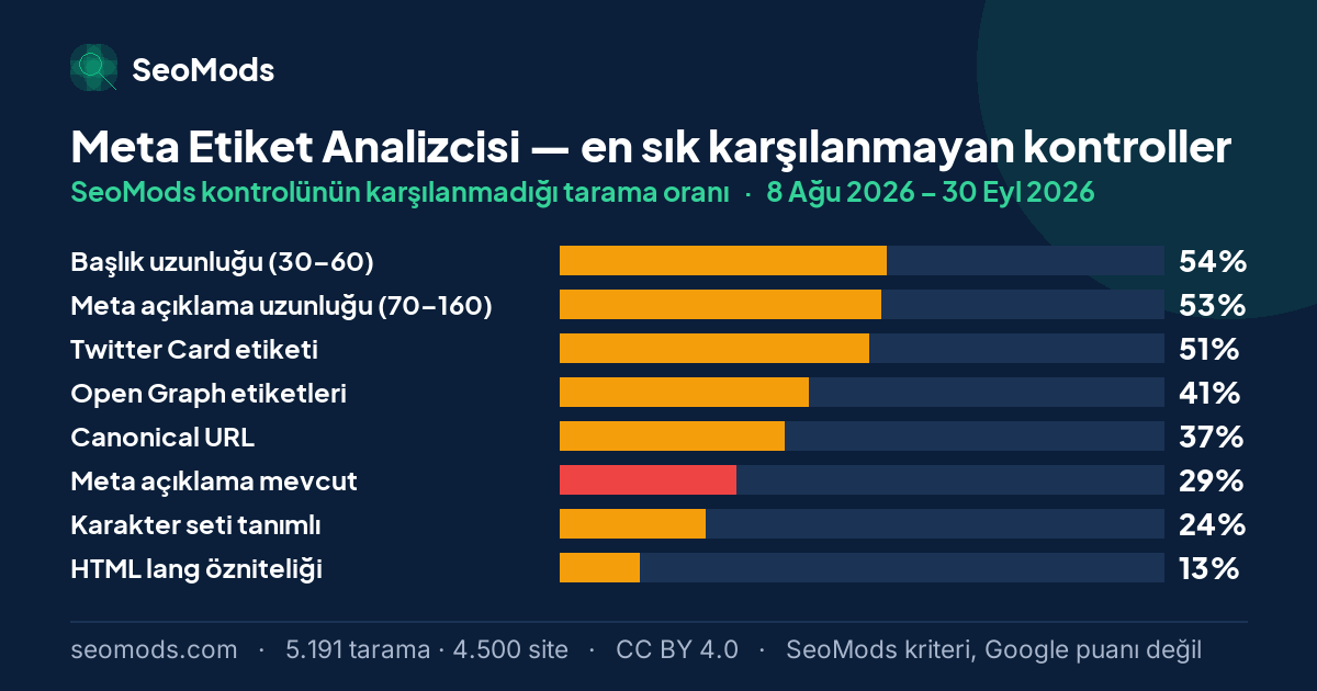Meta Etiket Analizcisi aracında en sık karşılanmayan SeoMods kontrolleri ve oranları; ilk sırada “Başlık uzunluğu (30–60)” %54