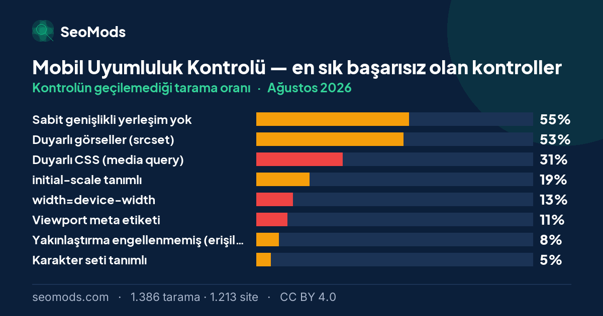 Ağustos 2026 ayında Mobil Uyumluluk Kontrolü aracında en sık başarısız olan kontroller ve oranları