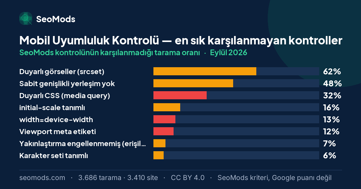 Eylül 2026 ayında Mobil Uyumluluk Kontrolü aracında en sık karşılanmayan SeoMods kontrolleri ve oranları