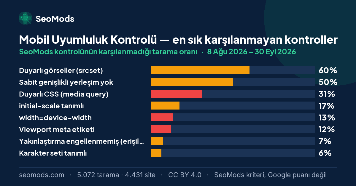 Mobil Uyumluluk Kontrolü aracında en sık karşılanmayan SeoMods kontrolleri ve oranları; ilk sırada “Duyarlı görseller (srcset)” %60