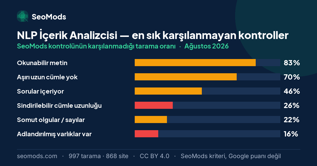 Ağustos 2026 ayında NLP İçerik Analizcisi aracında en sık karşılanmayan SeoMods kontrolleri ve oranları