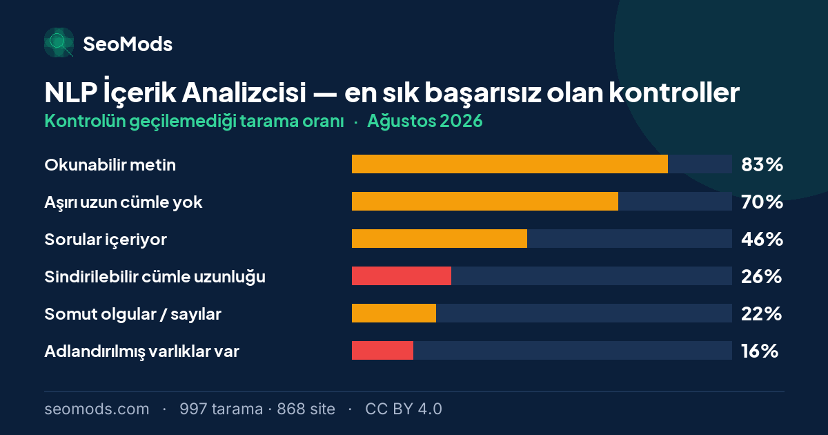 Ağustos 2026 ayında NLP İçerik Analizcisi aracında en sık başarısız olan kontroller ve oranları