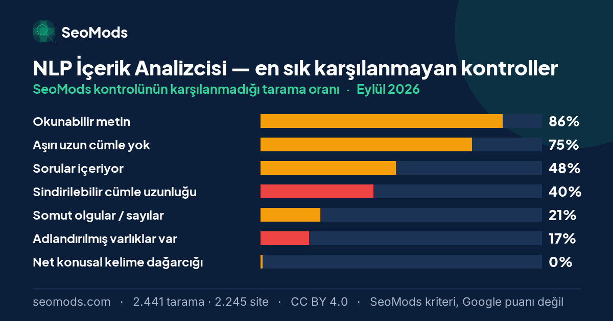 Eylül 2026 ayında NLP İçerik Analizcisi aracında en sık karşılanmayan SeoMods kontrolleri ve oranları