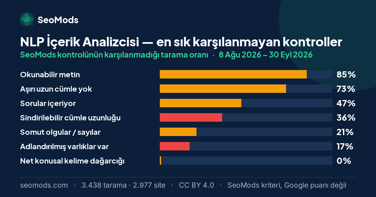 NLP İçerik Analizcisi aracında en sık karşılanmayan SeoMods kontrolleri ve her birinin karşılanmama oranı; ilk sırada “Okunabilir metin” %85