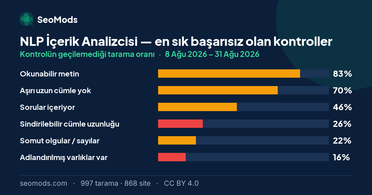 NLP İçerik Analizcisi aracında en sık başarısız olan kontroller ve her birinin başarısızlık oranı; ilk sırada “Okunabilir metin” %83