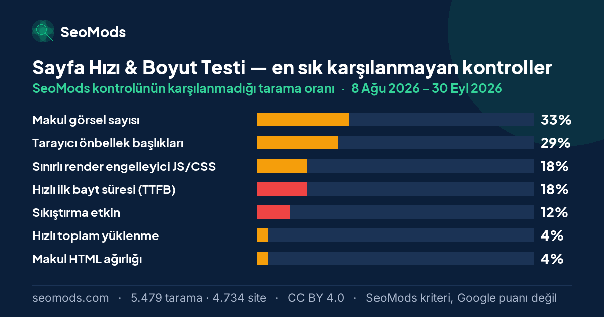 Sayfa Hızı & Boyut Testi aracında en sık karşılanmayan SeoMods kontrolleri ve oranları; ilk sırada “Makul görsel sayısı” %33