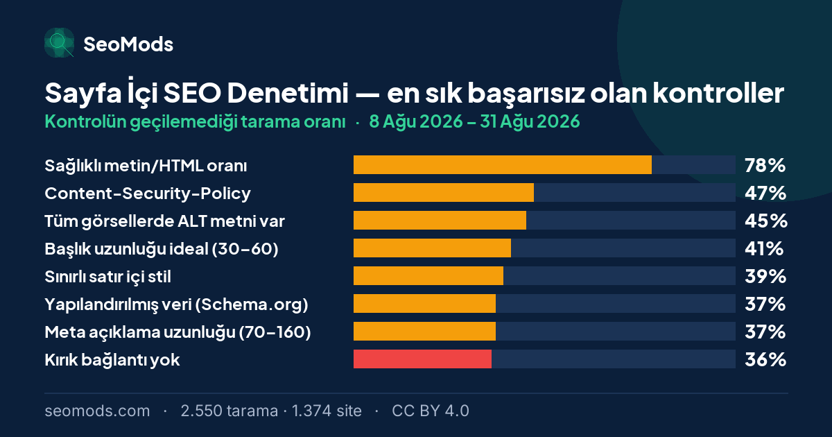 Sayfa İçi SEO Denetimi aracında en sık başarısız olan kontroller ve her birinin başarısızlık oranı; ilk sırada “Sağlıklı metin/HTML oranı” %78