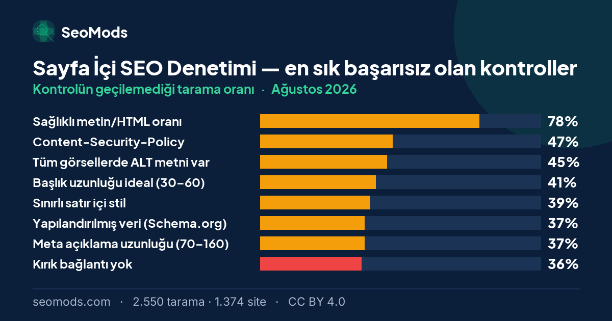 Ağustos 2026 ayında Sayfa İçi SEO Denetimi aracında en sık başarısız olan kontroller ve oranları