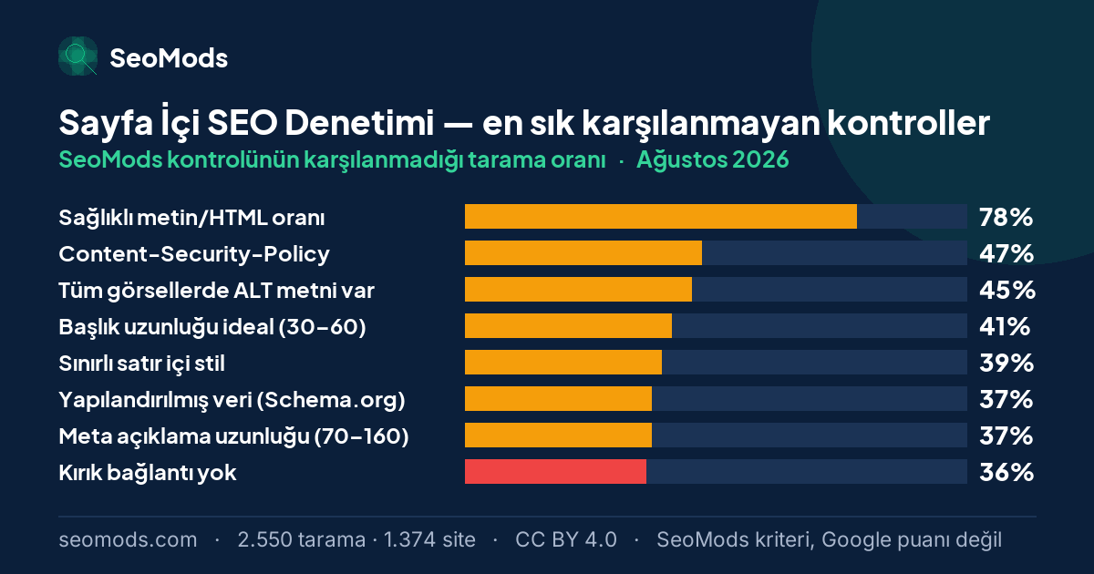 Ağustos 2026 ayında Sayfa İçi SEO Denetimi aracında en sık karşılanmayan SeoMods kontrolleri ve oranları