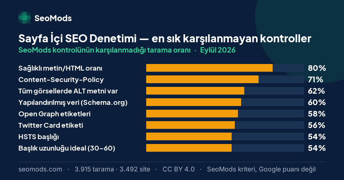 Eylül 2026 ayında Sayfa İçi SEO Denetimi aracında en sık karşılanmayan SeoMods kontrolleri ve oranları