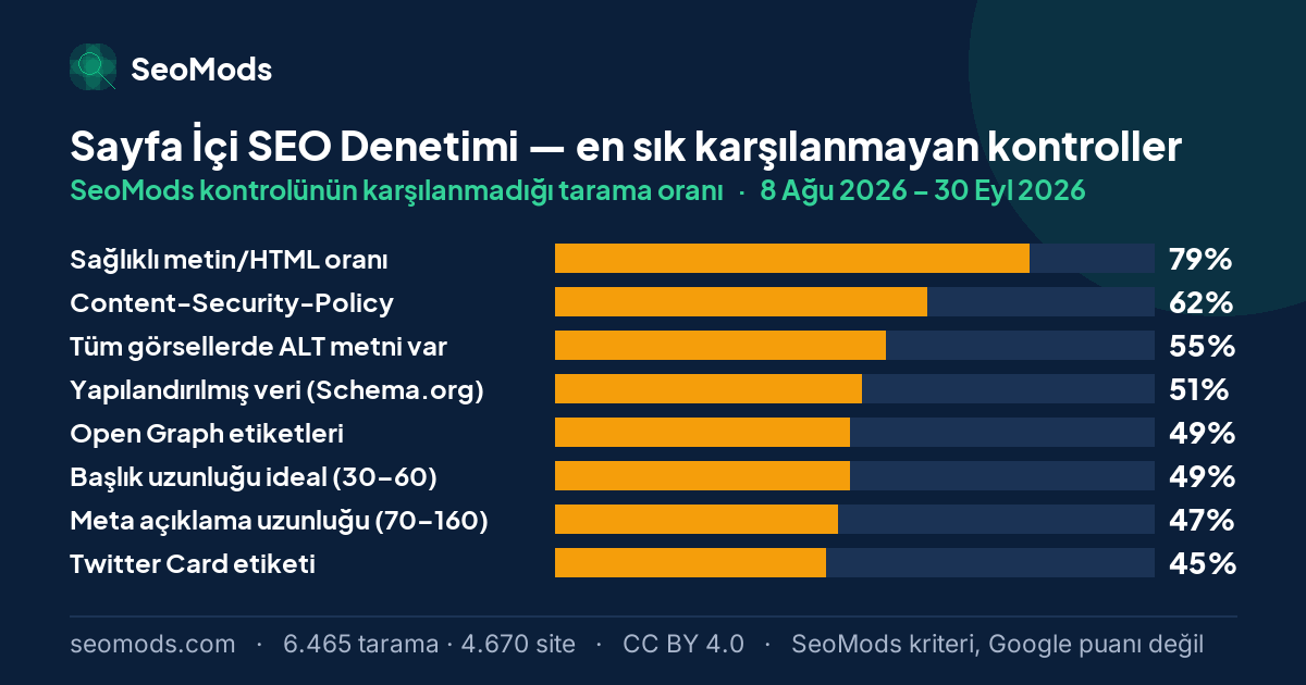 Sayfa İçi SEO Denetimi aracında en sık karşılanmayan SeoMods kontrolleri ve her birinin karşılanmama oranı; ilk sırada “Sağlıklı metin/HTML oranı” %79