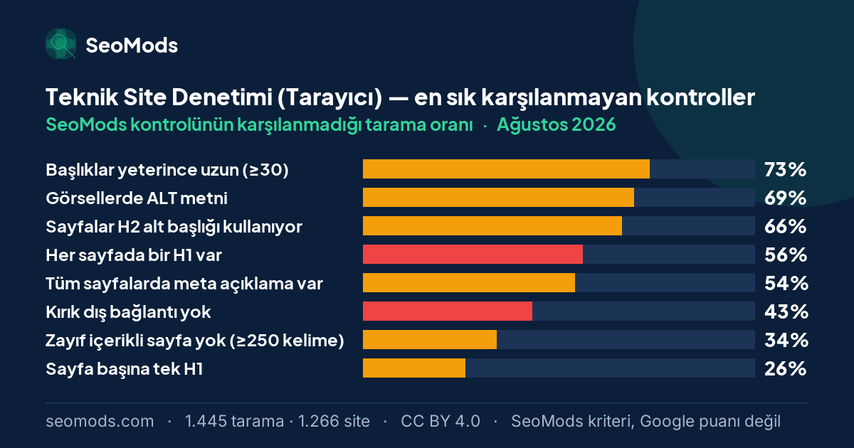 Ağustos 2026 ayında Teknik Site Denetimi (Tarayıcı) aracında en sık karşılanmayan SeoMods kontrolleri ve oranları