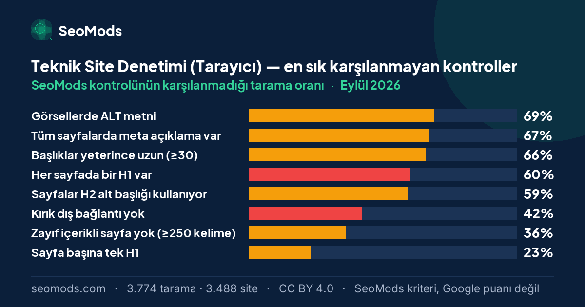 Eylül 2026 ayında Teknik Site Denetimi (Tarayıcı) aracında en sık karşılanmayan SeoMods kontrolleri ve oranları