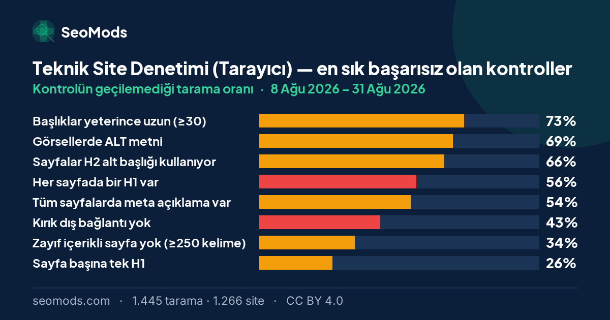 Teknik Site Denetimi (Tarayıcı) aracında en sık başarısız olan kontroller ve her birinin başarısızlık oranı; ilk sırada “Başlıklar yeterince uzun (≥30)” %73