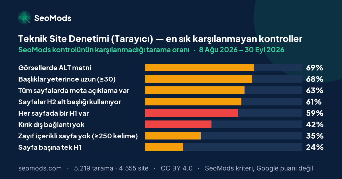 Teknik Site Denetimi (Tarayıcı) aracında en sık karşılanmayan SeoMods kontrolleri ve her birinin karşılanmama oranı; ilk sırada “Görsellerde ALT metni” %69