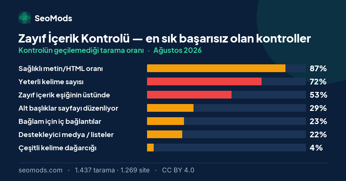 Ağustos 2026 ayında Zayıf İçerik Kontrolü aracında en sık başarısız olan kontroller ve oranları