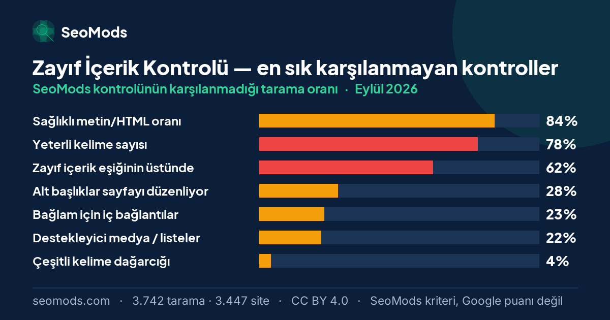 Eylül 2026 ayında Zayıf İçerik Kontrolü aracında en sık karşılanmayan SeoMods kontrolleri ve oranları