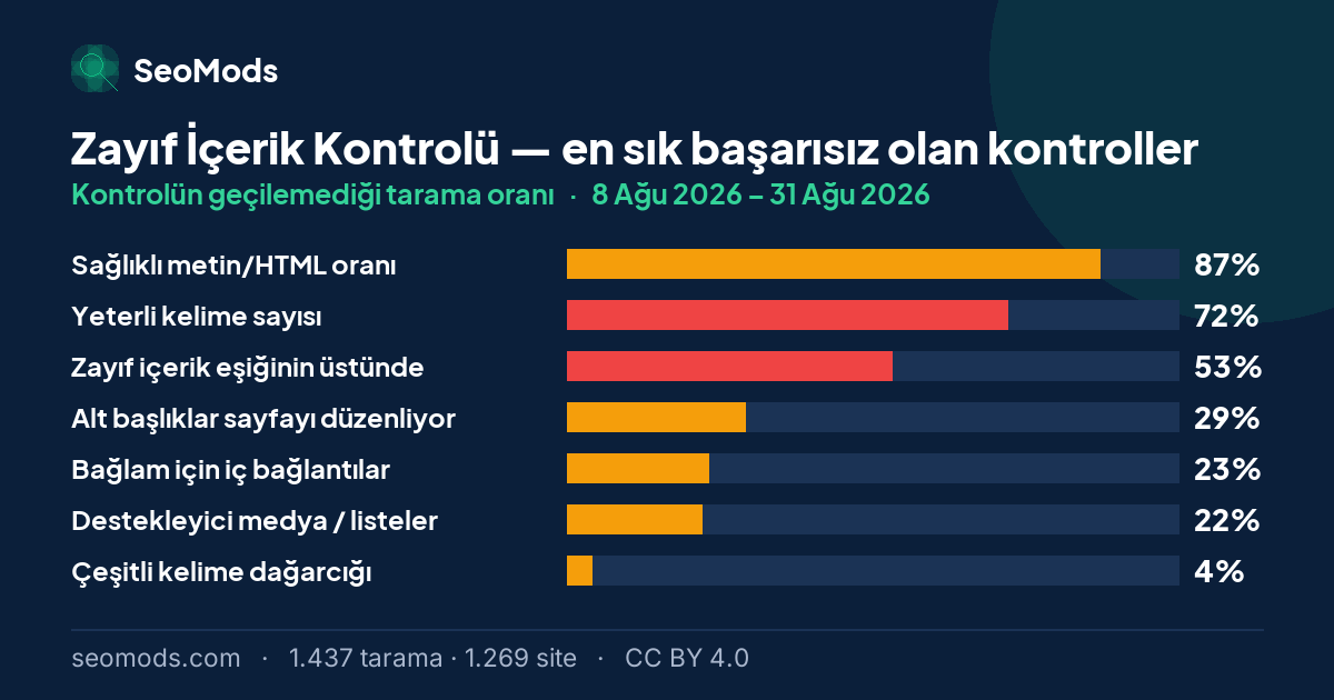 Zayıf İçerik Kontrolü aracında en sık başarısız olan kontroller ve her birinin başarısızlık oranı; ilk sırada “Sağlıklı metin/HTML oranı” %87
