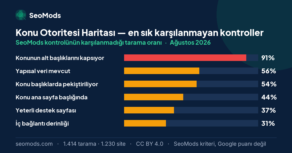 Ağustos 2026 ayında Konu Otoritesi Haritası aracında en sık karşılanmayan SeoMods kontrolleri ve oranları