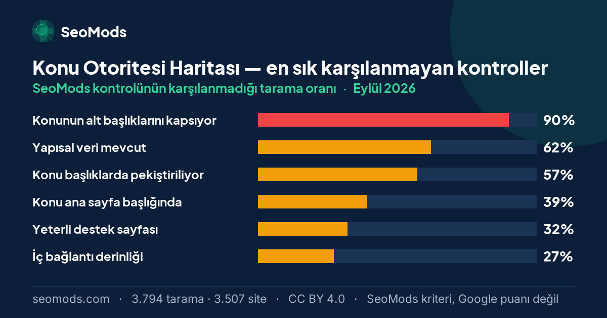 Eylül 2026 ayında Konu Otoritesi Haritası aracında en sık karşılanmayan SeoMods kontrolleri ve oranları