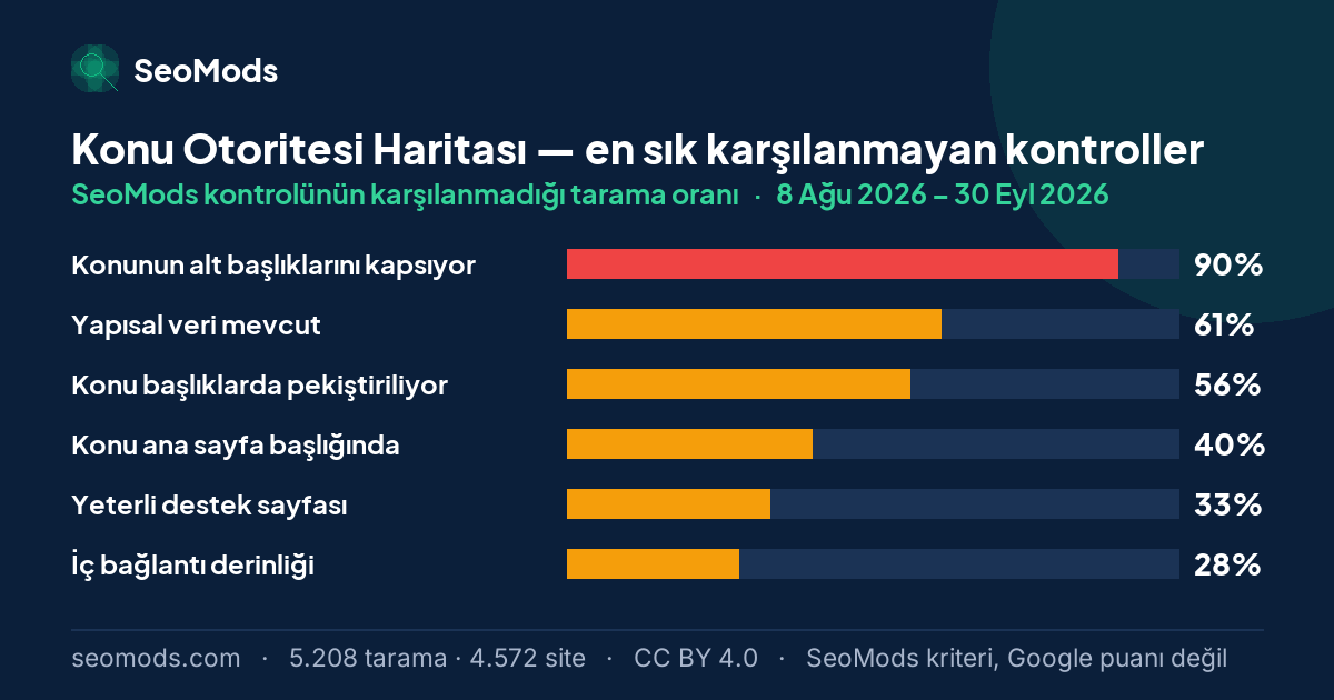 Konu Otoritesi Haritası aracında en sık karşılanmayan SeoMods kontrolleri ve her birinin karşılanmama oranı; ilk sırada “Konunun alt başlıklarını kapsıyor” %90