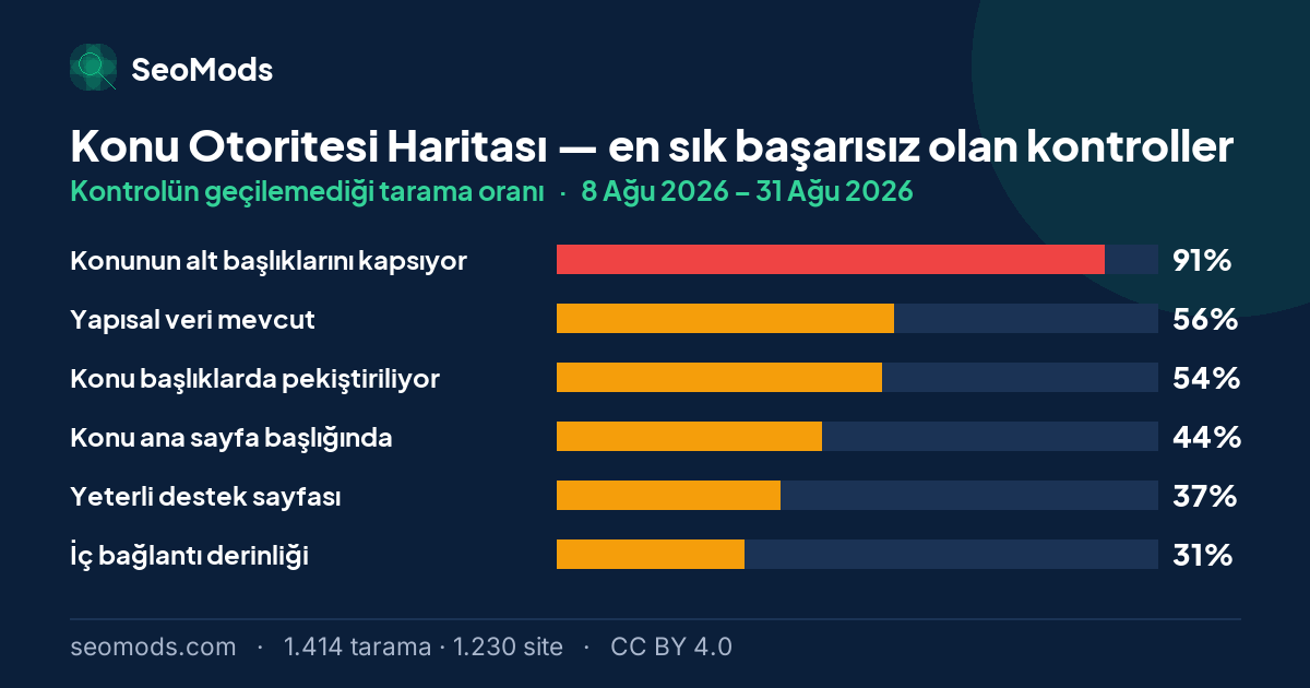 Konu Otoritesi Haritası aracında en sık başarısız olan kontroller ve her birinin başarısızlık oranı; ilk sırada “Konunun alt başlıklarını kapsıyor” %91