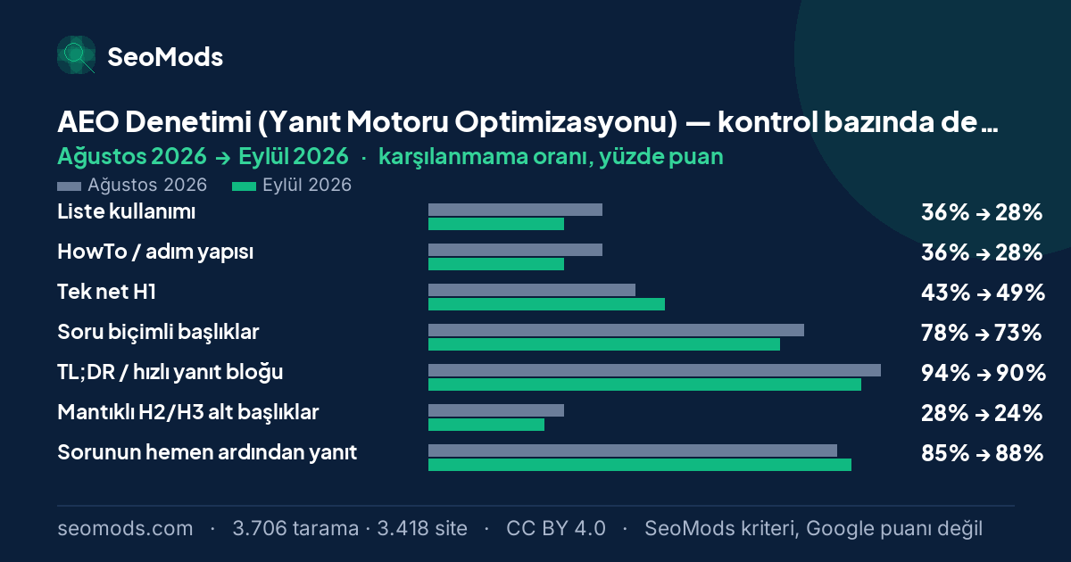 AEO Denetimi (Yanıt Motoru Optimizasyonu) aracında Ağustos 2026 ile Eylül 2026 arasında SeoMods kontrollerinin karşılanmama oranlarındaki değişim