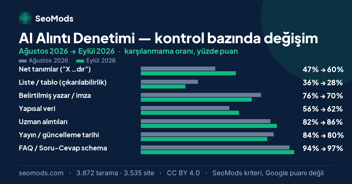AI Alıntı Denetimi aracında Ağustos 2026 ile Eylül 2026 arasında SeoMods kontrollerinin karşılanmama oranlarındaki değişim