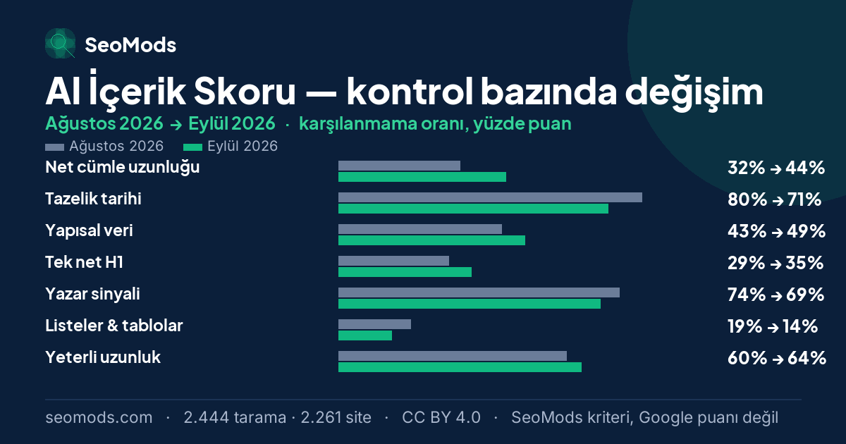AI İçerik Skoru aracında Ağustos 2026 ile Eylül 2026 arasında SeoMods kontrollerinin karşılanmama oranlarındaki değişim