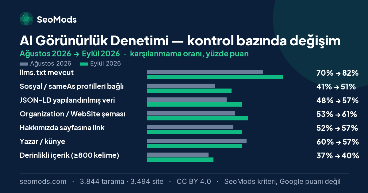 AI Görünürlük Denetimi aracında Ağustos 2026 ile Eylül 2026 arasında SeoMods kontrollerinin karşılanmama oranlarındaki değişim