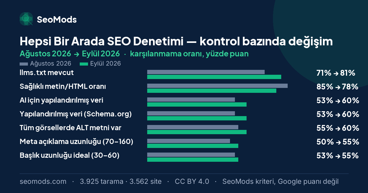 Hepsi Bir Arada SEO Denetimi aracında Ağustos 2026 ile Eylül 2026 arasında SeoMods kontrollerinin karşılanmama oranlarındaki değişim