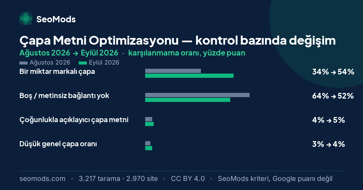 Çapa Metni Optimizasyonu aracında Ağustos 2026 ile Eylül 2026 arasında SeoMods kontrollerinin karşılanmama oranlarındaki değişim