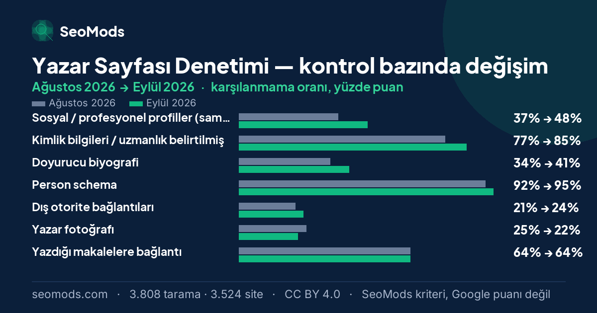 Yazar Sayfası Denetimi aracında Ağustos 2026 ile Eylül 2026 arasında SeoMods kontrollerinin karşılanmama oranlarındaki değişim