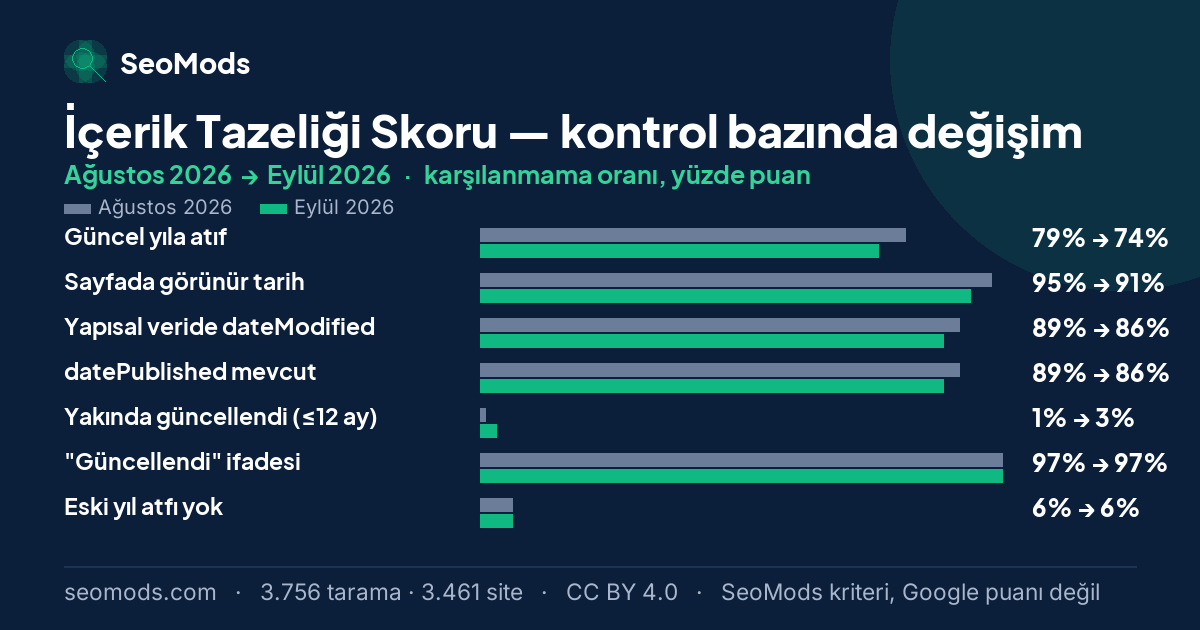 İçerik Tazeliği Skoru aracında Ağustos 2026 ile Eylül 2026 arasında SeoMods kontrollerinin karşılanmama oranlarındaki değişim