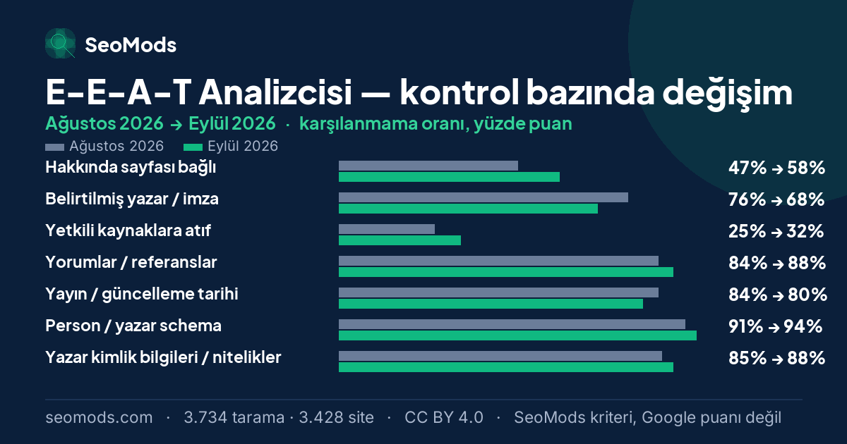 E-E-A-T Analizcisi aracında Ağustos 2026 ile Eylül 2026 arasında SeoMods kontrollerinin karşılanmama oranlarındaki değişim