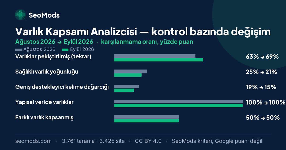 Varlık Kapsamı Analizcisi aracında Ağustos 2026 ile Eylül 2026 arasında SeoMods kontrollerinin karşılanmama oranlarındaki değişim
