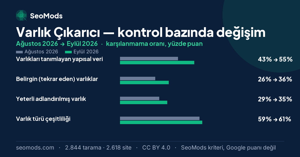 Varlık Çıkarıcı aracında Ağustos 2026 ile Eylül 2026 arasında SeoMods kontrollerinin karşılanmama oranlarındaki değişim