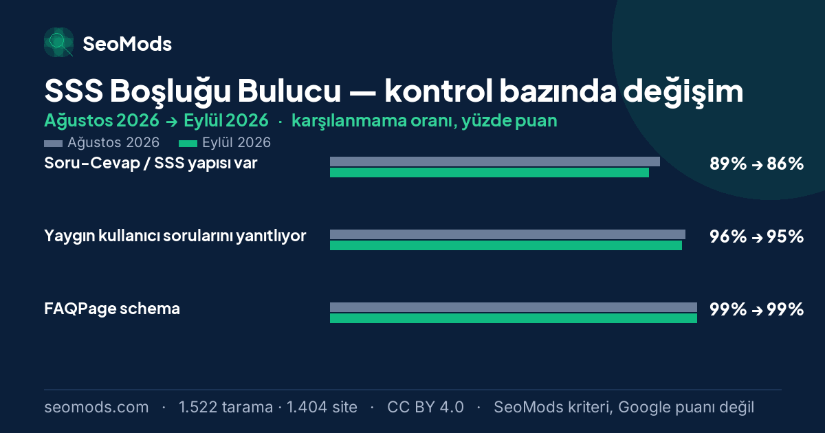 SSS Boşluğu Bulucu aracında Ağustos 2026 ile Eylül 2026 arasında SeoMods kontrollerinin karşılanmama oranlarındaki değişim